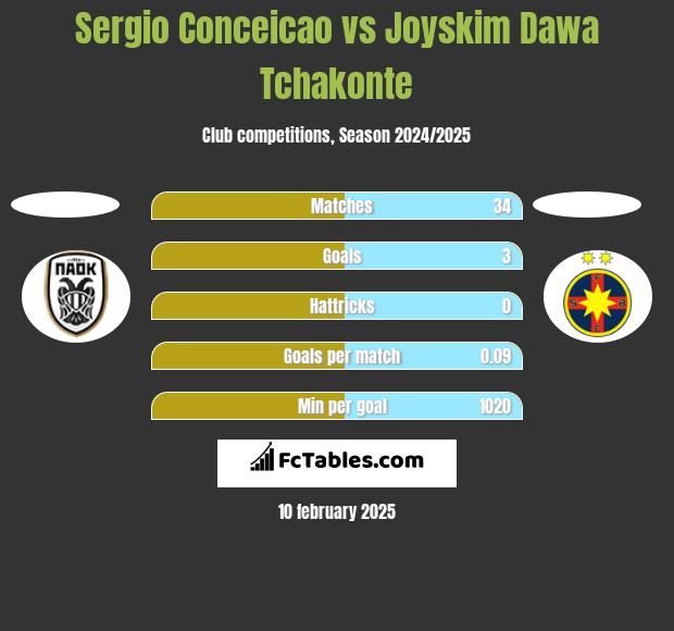 Sergio Conceicao vs Joyskim Dawa Tchakonte h2h player stats