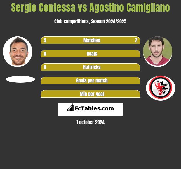 Sergio Contessa vs Agostino Camigliano h2h player stats