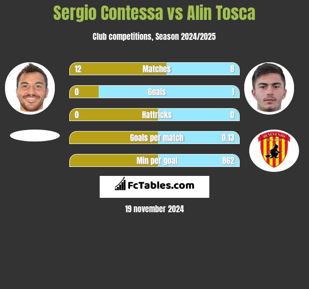 Sergio Contessa vs Alin Tosca h2h player stats