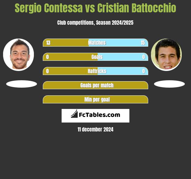 Sergio Contessa vs Cristian Battocchio h2h player stats