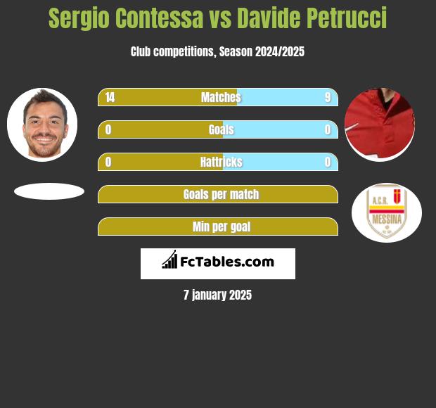 Sergio Contessa vs Davide Petrucci h2h player stats