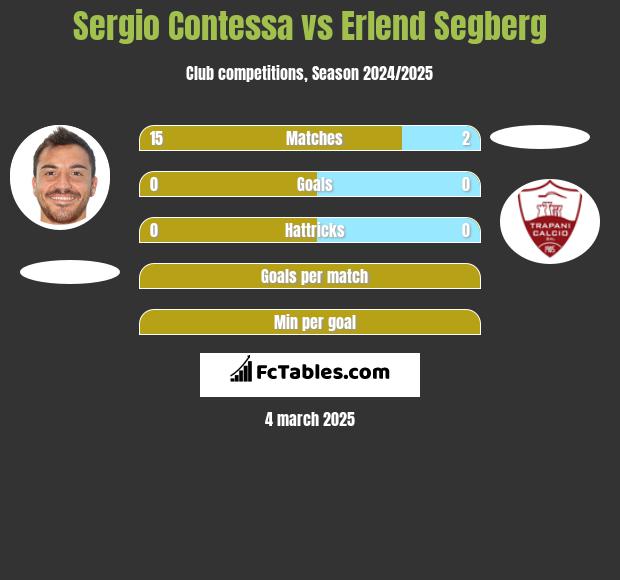 Sergio Contessa vs Erlend Segberg h2h player stats