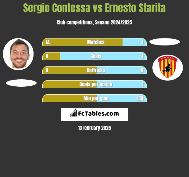 Sergio Contessa vs Ernesto Starita h2h player stats