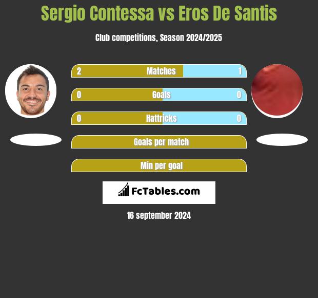 Sergio Contessa vs Eros De Santis h2h player stats