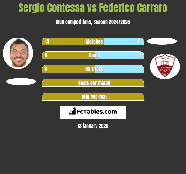 Sergio Contessa vs Federico Carraro h2h player stats