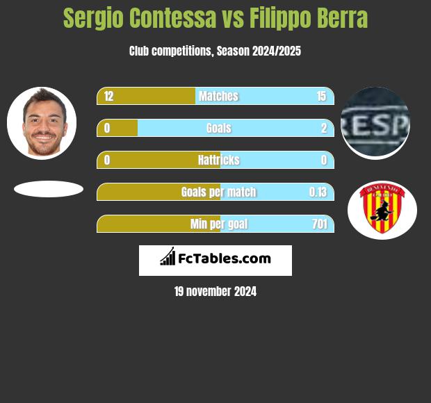 Sergio Contessa vs Filippo Berra h2h player stats