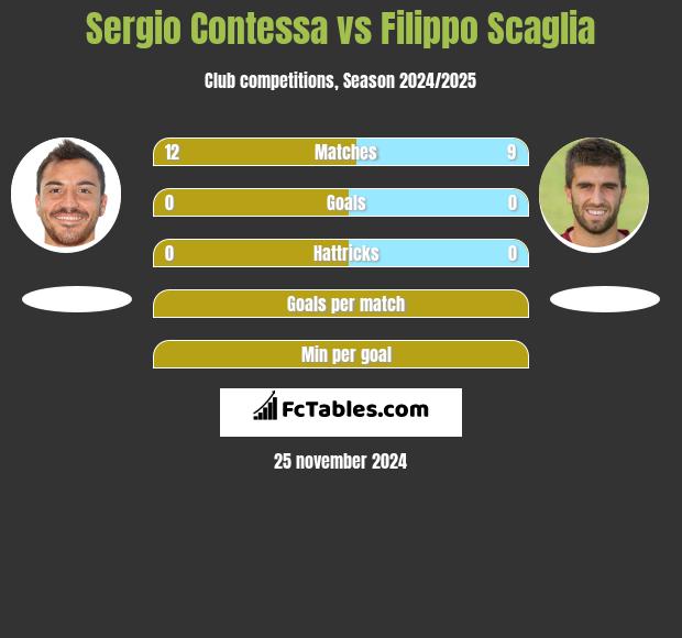 Sergio Contessa vs Filippo Scaglia h2h player stats