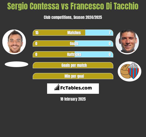 Sergio Contessa vs Francesco Di Tacchio h2h player stats