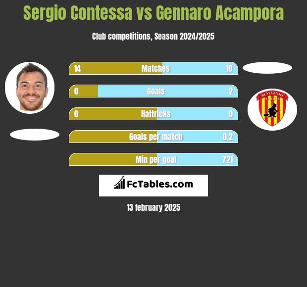 Sergio Contessa vs Gennaro Acampora h2h player stats