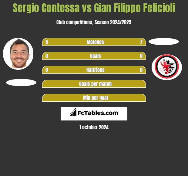 Sergio Contessa vs Gian Filippo Felicioli h2h player stats