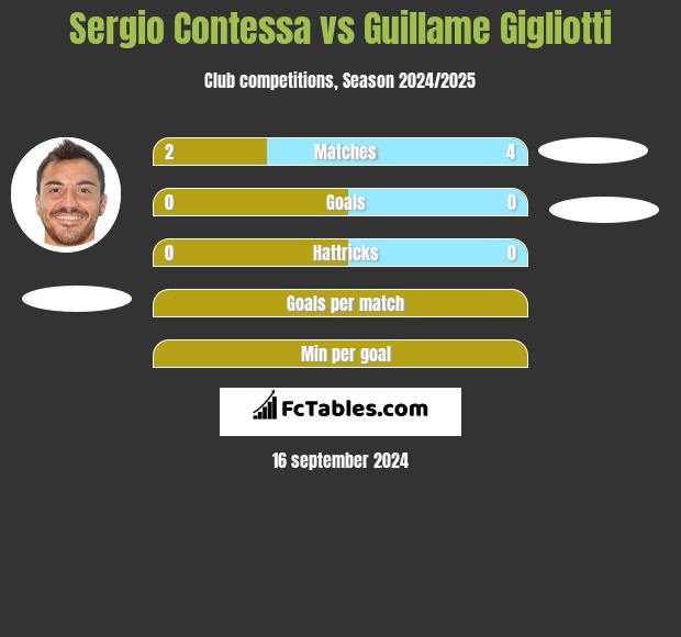 Sergio Contessa vs Guillame Gigliotti h2h player stats