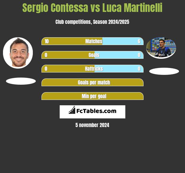 Sergio Contessa vs Luca Martinelli h2h player stats