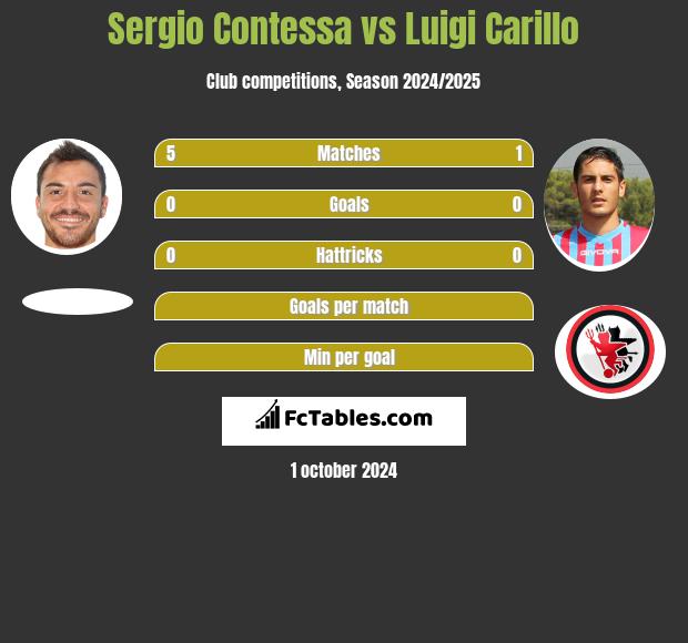 Sergio Contessa vs Luigi Carillo h2h player stats