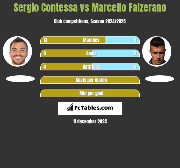 Sergio Contessa vs Marcello Falzerano h2h player stats