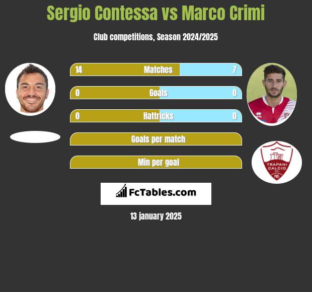 Sergio Contessa vs Marco Crimi h2h player stats