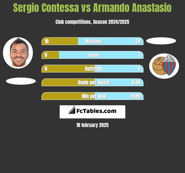 Sergio Contessa vs Armando Anastasio h2h player stats