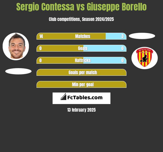 Sergio Contessa vs Giuseppe Borello h2h player stats