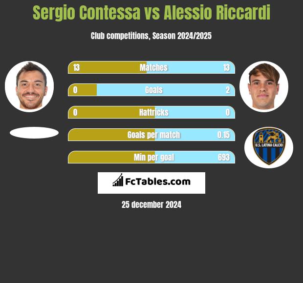 Sergio Contessa vs Alessio Riccardi h2h player stats