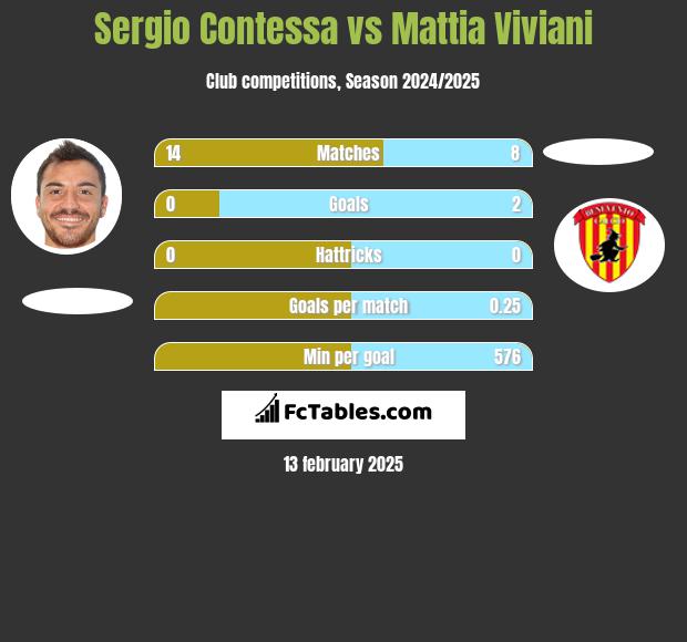 Sergio Contessa vs Mattia Viviani h2h player stats