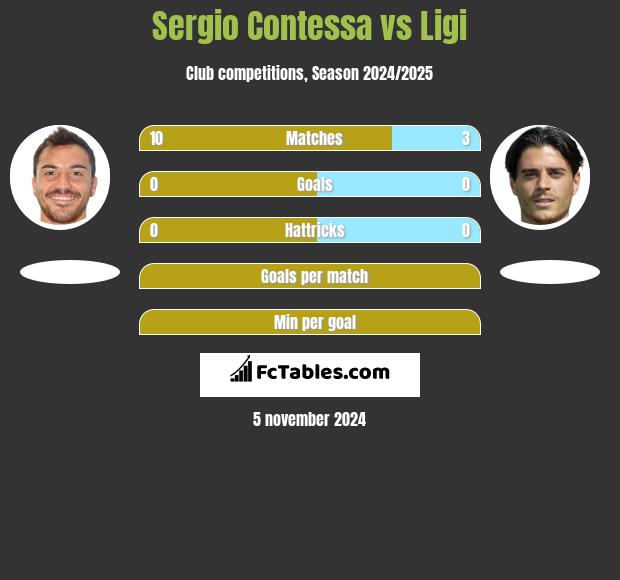 Sergio Contessa vs Ligi h2h player stats