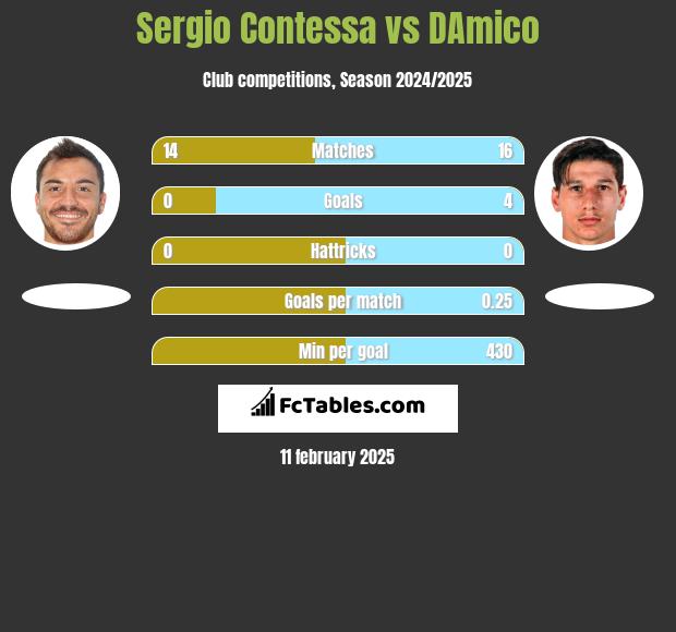 Sergio Contessa vs DAmico h2h player stats