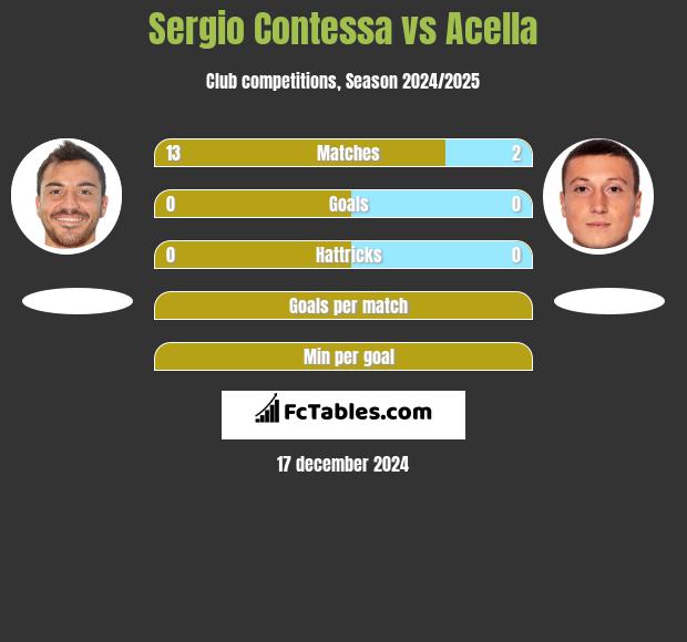 Sergio Contessa vs Acella h2h player stats