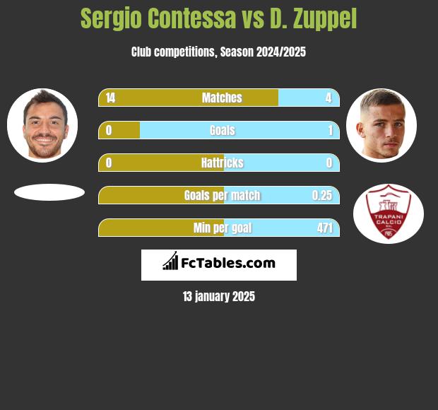 Sergio Contessa vs D. Zuppel h2h player stats