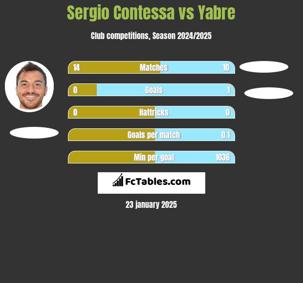 Sergio Contessa vs Yabre h2h player stats