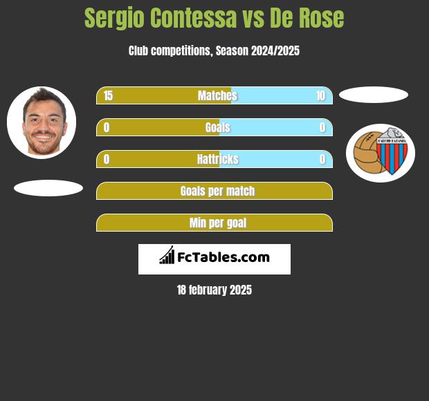 Sergio Contessa vs De Rose h2h player stats