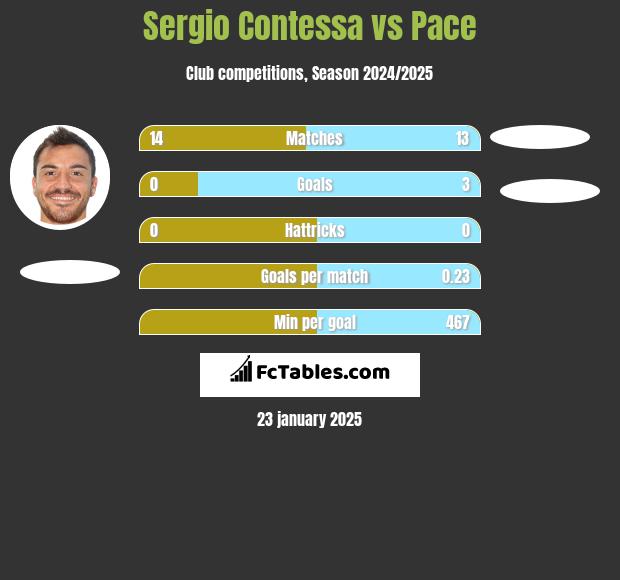 Sergio Contessa vs Pace h2h player stats