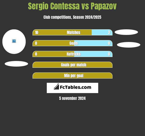 Sergio Contessa vs Papazov h2h player stats