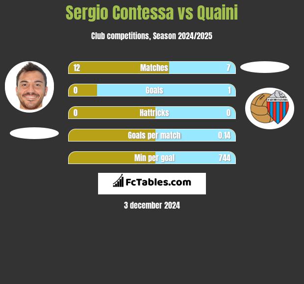 Sergio Contessa vs Quaini h2h player stats