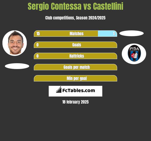 Sergio Contessa vs Castellini h2h player stats