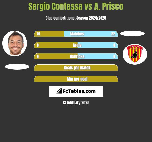 Sergio Contessa vs A. Prisco h2h player stats