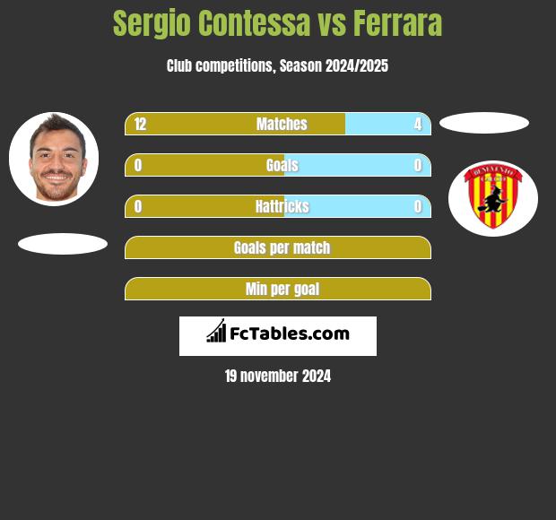 Sergio Contessa vs Ferrara h2h player stats