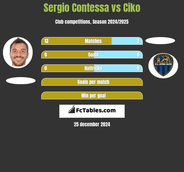 Sergio Contessa vs Ciko h2h player stats