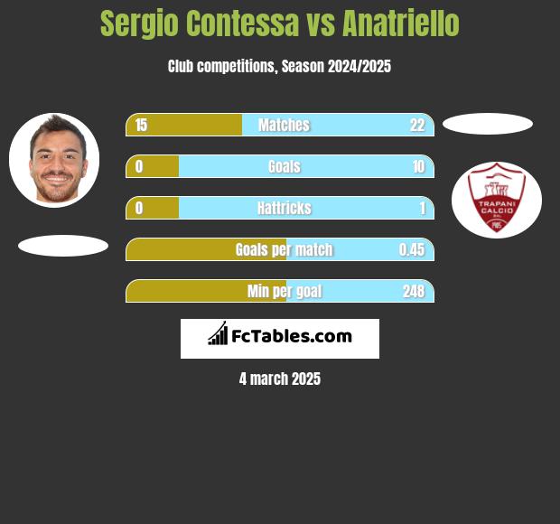 Sergio Contessa vs Anatriello h2h player stats