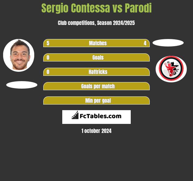 Sergio Contessa vs Parodi h2h player stats