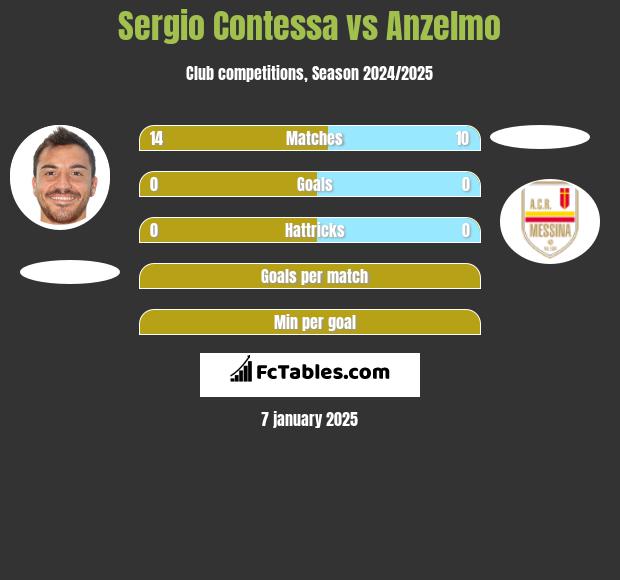 Sergio Contessa vs Anzelmo h2h player stats