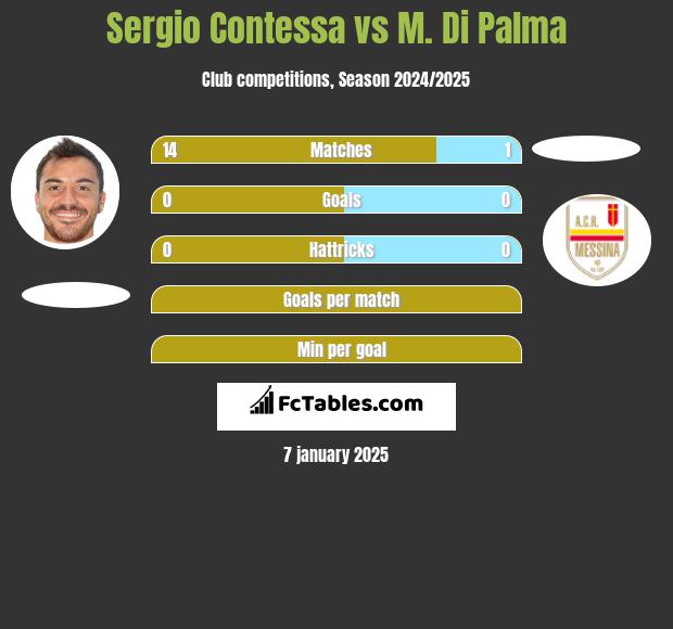 Sergio Contessa vs M. Di Palma h2h player stats