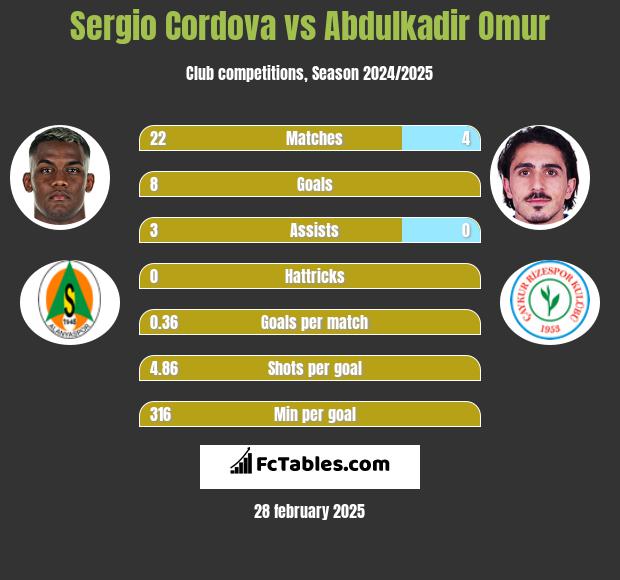 Sergio Cordova vs Abdulkadir Omur h2h player stats