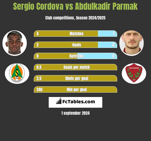 Sergio Cordova vs Abdulkadir Parmak h2h player stats