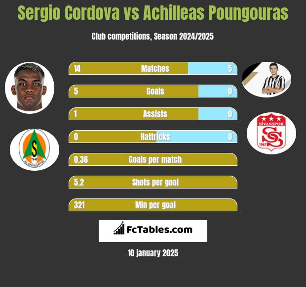 Sergio Cordova vs Achilleas Poungouras h2h player stats