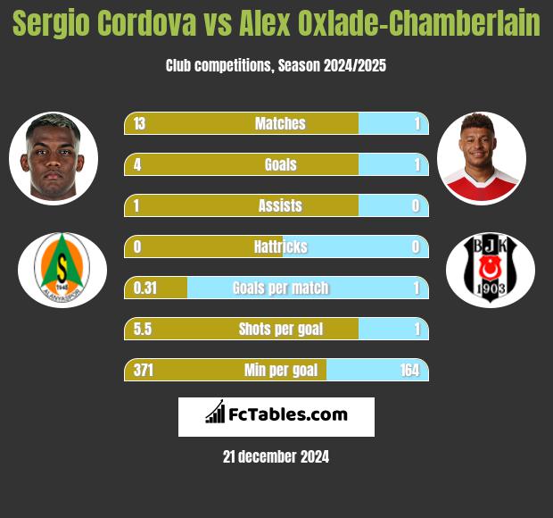 Sergio Cordova vs Alex Oxlade-Chamberlain h2h player stats