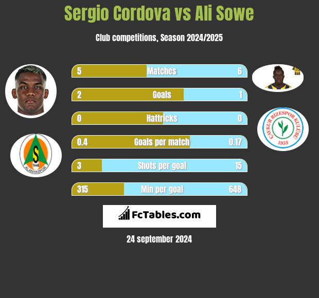 Sergio Cordova vs Ali Sowe h2h player stats