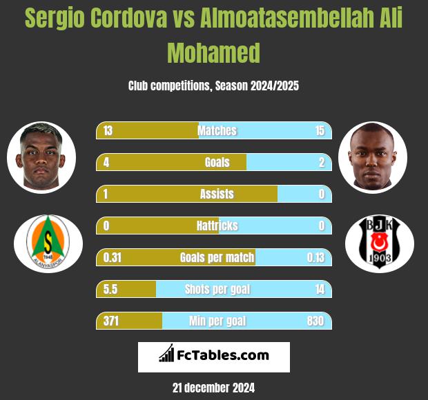 Sergio Cordova vs Almoatasembellah Ali Mohamed h2h player stats