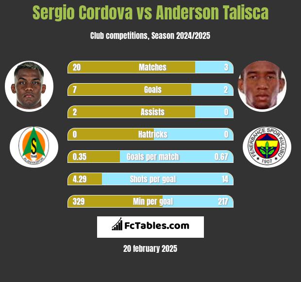 Sergio Cordova vs Anderson Talisca h2h player stats