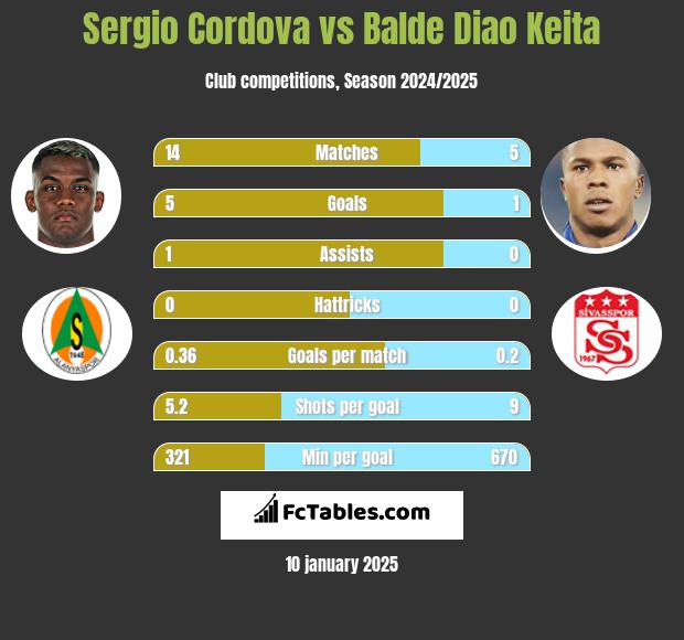 Sergio Cordova vs Balde Diao Keita h2h player stats