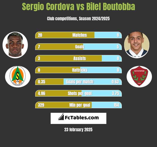 Sergio Cordova vs Bilel Boutobba h2h player stats