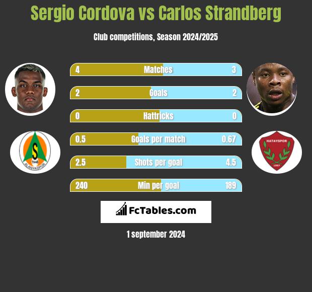 Sergio Cordova vs Carlos Strandberg h2h player stats